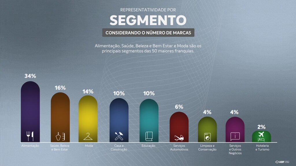 Representação gráfica da composição setorial das 50 maiores franuias do Brasil, segundo a ABF (Associação Brasileira de Franchising).