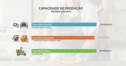 Cozinha de pizza delivery mostrando capacidade instalada, disponível e efetiva, com ícones de equipe, forno e empacotamento.