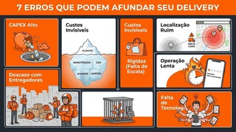 Infográfico profissional com fundo escuro apresentando o título "7 Erros ao Abrir Delivery". No centro, uma imagem circular mostra um chef em uma cozinha caótica com chamas e papéis voando, simbolizando o fechamento em 90 dias. Ao redor, sete círculos menores ilustram erros críticos: um porquinho de dinheiro quebrado representando alto investimento inicial (CAPEX); um mapa com o restaurante fora da zona de entrega; um iceberg simbolizando custos invisíveis de manutenção; um smartphone com nota baixa por operação lenta; entregadores em uma área desorganizada; uma planta presa em uma gaiola representando rigidez contratual; e um caos de tablets por falta de tecnologia. No rodapé, o logotipo da Kitchen Central e o botão de chamada para ação para conhecer cozinhas disponíveis.