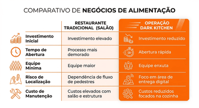 Infográfico comparativo em laranja e branco mostrando as diferenças entre restaurante tradicional com salão e operação de dark kitchen, destacando investimento inicial, tempo de abertura, tamanho da equipe, risco de localização e custos de manutenção.