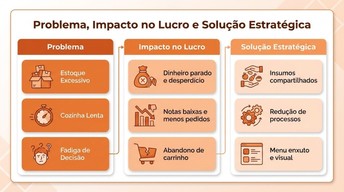 Um infográfico com esquema de cores laranja e fundo claro. Ele apresenta um fluxo lógico dividido em três colunas:

Problema: Lista 'Estoque Excessivo', 'Cozinha Lenta' e 'Fadiga de Decisão'.

Impacto no Lucro: Conecta os problemas a 'Dinheiro parado e desperdício', 'Notas baixas e menos pedidos' e 'Abandono de carrinho'.

Solução Estratégica: Aponta como saídas o uso de 'Insumos compartilhados', 'Redução de processos' e um 'Menu enxuto e visual'. Cada item é acompanhado por um ícone ilustrativo correspondente.
