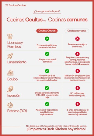 Infografía que resume las diferencias entre dark kitchens y cocinas comunes.