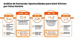 Tabela com horários de pico, perfil dos estudantes e tipos de pedidos mais comuns em uma dark kitchen perto de faculdade, destacando oportunidades de faturamento no delivery universitário.