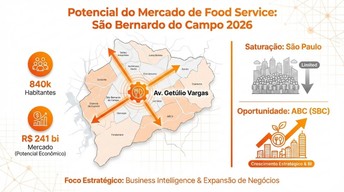 Infográfico estratégico mostrando o mapa de São Bernardo do Campo com destaque para a Avenida Getúlio Vargas. O gráfico apresenta dados de mercado como a população de 840 mil habitantes, o potencial de consumo de R$ 241 bilhões para o food service em 2025/2026 e a comparação entre a saturação de São Paulo e as oportunidades de expansão no ABC Paulista.