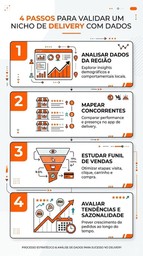Infográfico mostrando quatro passos para validar um nicho de delivery usando dados: analisar mercado local, mapear concorrentes, estudar funil de vendas e avaliar tendências de pedidos.