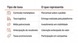 Tabela visual em estilo minimalista com fundo branco e elementos em terracota apresentando os principais tipos de taxas cobradas por aplicativos de delivery, como comissão marketplace, taxa logística, mídia patrocinada, antecipação de recebíveis e taxas promocionais, com ícones ilustrativos e explicações resumidas.