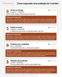 Interface conceitual de aplicativo de delivery mostrando quatro exemplos de avaliações de 1 estrela e respostas profissionais do restaurante para situações como atraso na entrega, pedido incorreto, problema de qualidade e pedido não localizado.