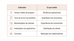 Tabela corporativa em fundo branco com detalhes em terracota apresentando indicadores para medir a eficácia do treinamento de funcionários de delivery.