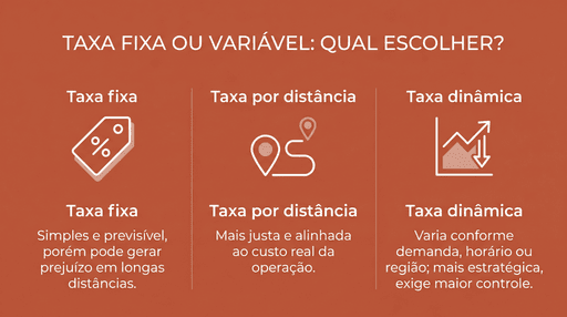Infográfico comparando três modelos de taxa de entrega — fixa, por distância e dinâmica — com descrições resumidas sobre funcionamento, vantagens e limitações, em design minimalista nas cores terracota e branco.