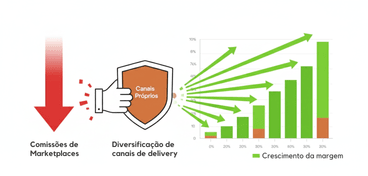 Mapa conceitual ilustrando o lucro máximo com a diversificação de canais delivery. Setas verdes simbolizam o crescimento da receita em canais próprios e a redução da dependência de grandes marketplaces.
