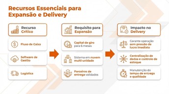 Tabela comparativa com três linhas mostrando recursos críticos para expansão de um delivery, com colunas de requisito e impacto, incluindo fluxo de caixa, software de gestão e logística.
