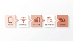 Fluxo operacional de uma dark kitchen mostrando as etapas de pedido, integração, produção, conferência e entrega em um processo estruturado de delivery.