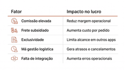 Tabela comparativa em fundo branco com detalhes em terracota mostrando fatores que impactam a lucratividade no delivery, incluindo comissão elevada, frete subsidiado, exclusividade, má gestão logística e falta de integração, acompanhados de ícones minimalistas e seus respectivos impactos operacionais.