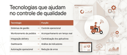 Ilustração sobre a tecnologias para reduzir falhas e aumentar a satisfação dos clientes no serviço de delivery.
Os leitores deste arquivo têm acesso aos comentários e às sugestões