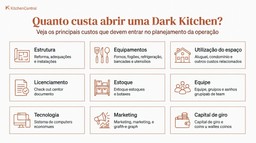 Infográfico apresenta os principais custos para abrir uma dark kitchen, incluindo estrutura, equipamentos, espaço, licenciamento, estoque, equipe, tecnologia, marketing e capital de giro.