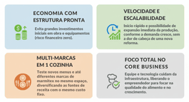 Quatro blocos informativos separados, em estilo de infográfico, detalhando as vantagens financeiras e o impacto no negócio de uma dark kitchen. Cada bloco tem um título (Vantagem Financeira), um ícone ilustrativo e um texto descritivo (Impacto no Negócio). Os ícones representam: dinheiro para economia, um gráfico ascendente para escalabilidade, vários talheres para multi-marcas e um chef concentrado para foco no negócio.