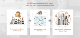 A imagem mostra uma representação visual dos pilares que definem a localização perfeita para abrir uma dark kitchen em Guarulhos: a proximidade com bairros de alta renda, simbolizada por áreas iluminadas e edifícios modernos; o acesso rápido às vias principais, ilustrado por rotas destacadas e ícones de motos de entrega em movimento; e a densidade populacional, representada por grupos de pessoas fazendo pedidos por aplicativo em regiões urbanas mais concentradas. A composição reforça a ideia de que o sucesso de uma dark kitchen depende de uma localização estratégica, baseada em dados geográficos e logísticos — e não na visibilidade de fachada.