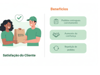 Infográfico sobre satisfação do cliente. À esquerda, ilustração de cliente recebendo pedido. À direita, benefícios como 'Pedidos entregues corretamente' em bullet points.