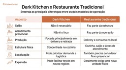 nfográfico compara dark kitchen e restaurante tradicional em relação a salão, atendimento presencial, produção, estrutura física, localização e expansão.