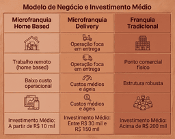 temos uma tabela comparativa que detalha o Modelo de Negócio e Investimento Médio de três modalidades de franquias, organizada pela marca "ONE DIGITAL".