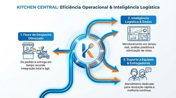 Infográfico detalhando a eficiência operacional da Kitchen Central São Bernardo. A imagem ilustra o fluxo inteligente de despacho de pedidos com área exclusiva para entregadores, a integração de sistemas de dados (Data-Driven Kitchen) para monitoramento em tempo real e a infraestrutura de suporte humano, incluindo vestiários e áreas de descanso para colaboradores e parceiros logísticos.