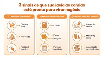 Infográfico mostrando os 3 sinais de que uma ideia de negócio de comida está pronta para virar negócio: 1) Demanda confirmada com clientes reais, pré-venda e feedback repetido; 2) Modelo financeiro claro com custos, preço, margem e ponto de equilíbrio; 3) Plano de mercado definido com canais de venda, marketing inicial e antecipação de obstáculos. Ícones ilustram cada sinal, cores vermelho, laranja e branco.