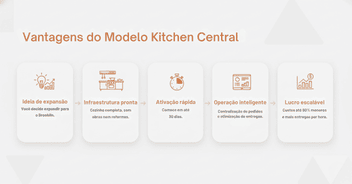 Infográfico mostrando o processo de expansão de delivery no Brooklin com a Kitchen Central: decisão de crescimento, cozinha equipada e pronta, início em até 30 dias, centralização de pedidos e redução de custos operacionais de até 80%.