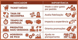 Tabela comparando aspectos importantes da concorrência no delivery, incluindo cardápio, tempo de entrega, promoções, marketing e atendimento, destacando os principais pontos que os restaurantes devem analisar para identificar oportunidades de diferenciação e crescimento das vendas.