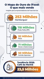 Infográfico intitulado 'O Mapa de Ouro do iFood', apresentando o ranking de vendas por categoria em milhões de pedidos. O gráfico destaca Lanches com 253 milhões, Comida Brasileira com 118 milhões, Pizzas com 92 milhões, Doces com 71 milhões e Comida Japonesa com 50 milhões, além de apontar o Café da Manhã como tendência de crescimento para 2026.